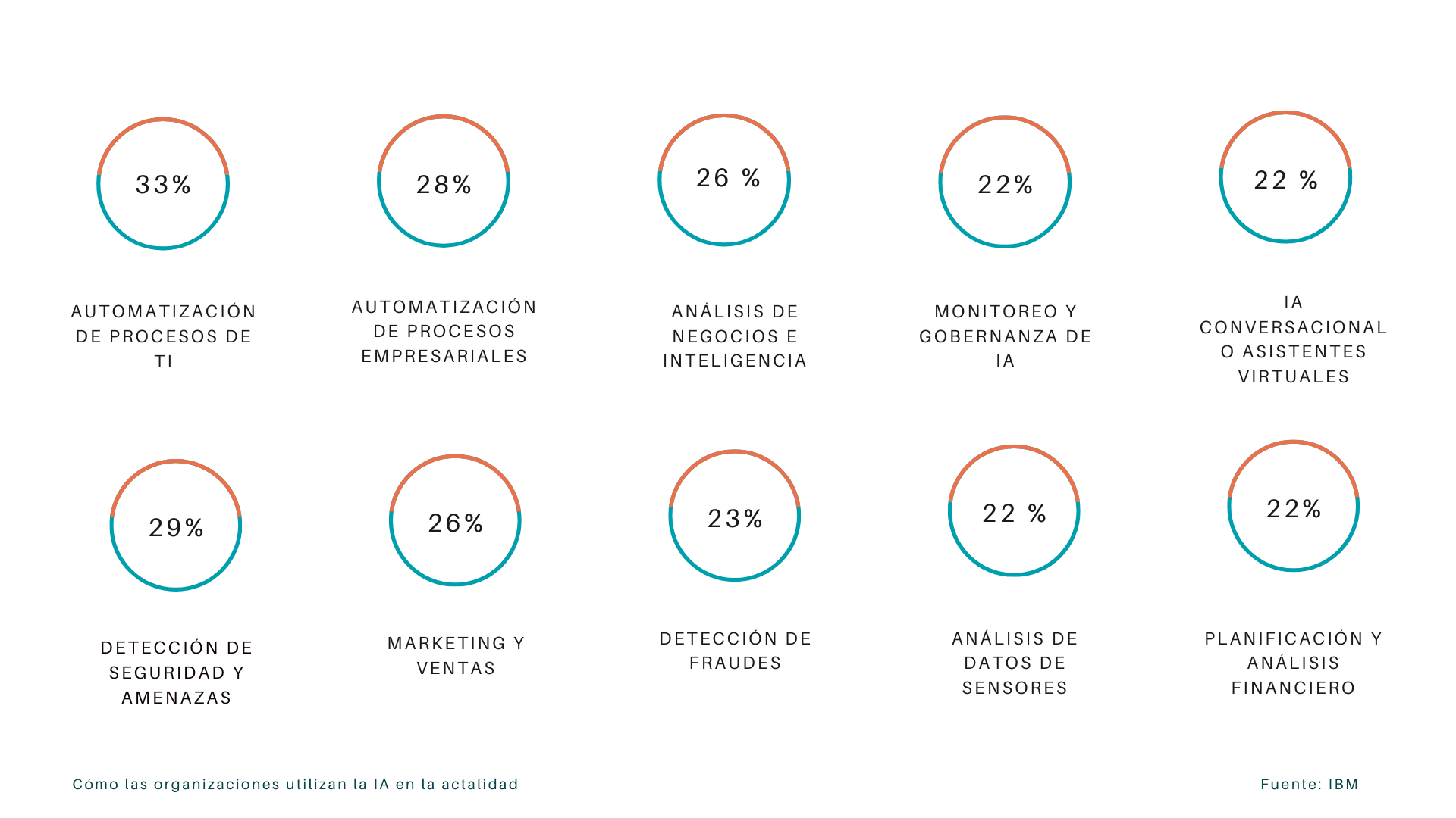 Cómo utilizan las organizaciones la IA