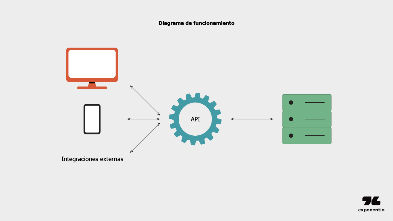 Diagrama de funcionamiento API